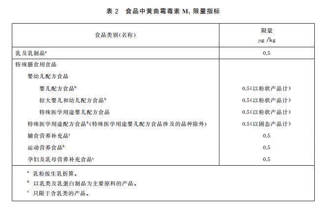 黄曲霉毒素M1限量指标及快速定量检测方法