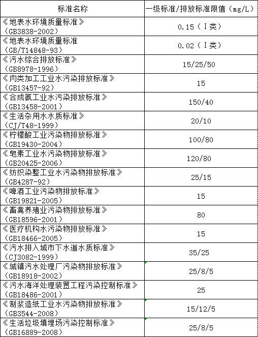 氨氮的标准