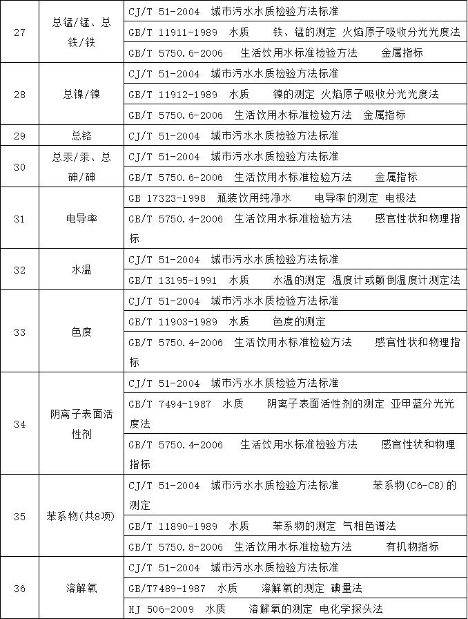 农村饮水水质检测标准