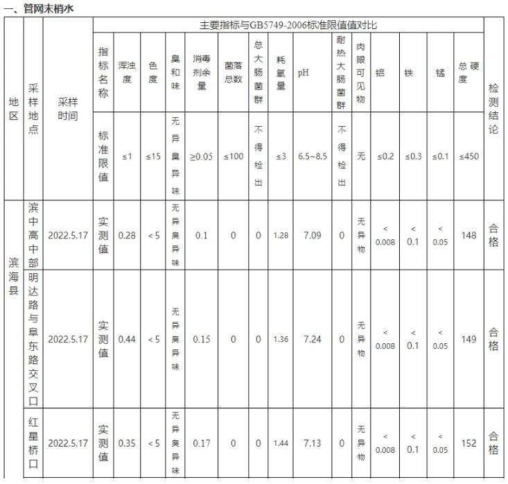 江苏滨海县5月生活饮用水水质监测结果