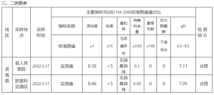 5月生活饮用水水质监测结果