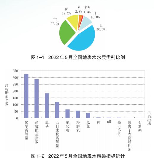 5月地表水水质怎么样