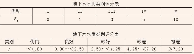 地下水水质监测