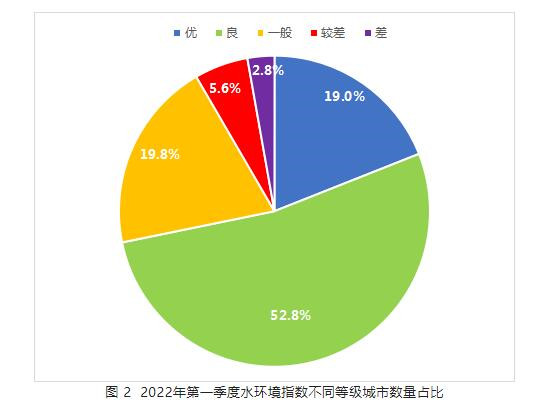 第一季度地表水水质显著提升