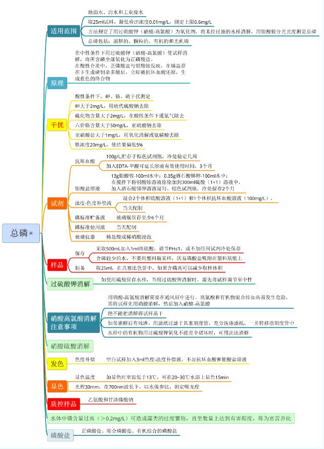 一图看懂水质总磷测定过程
