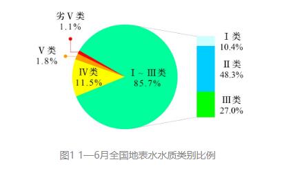 全国1—6月地表水环境质量状况公布