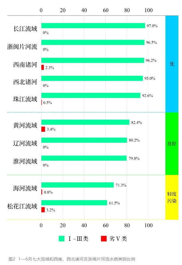 1—6月地表水环境质量排名