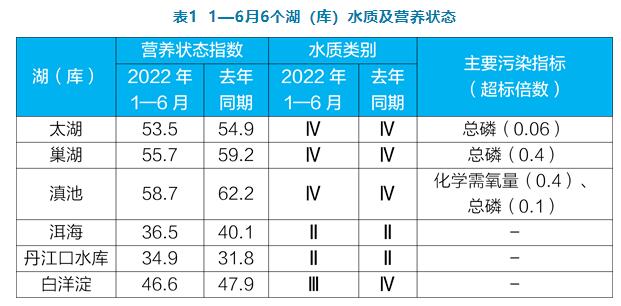 全国1—6月地表水环境质量状况