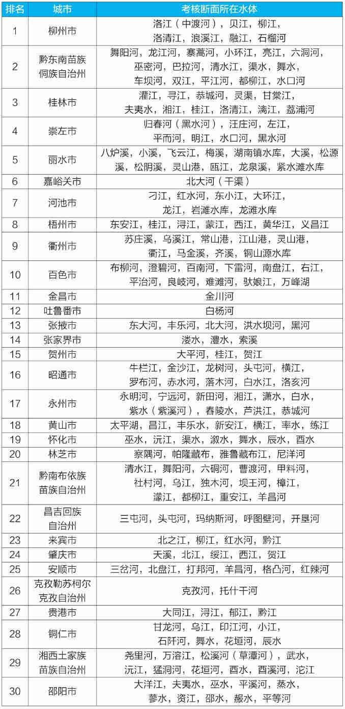 地表水环境质量排名