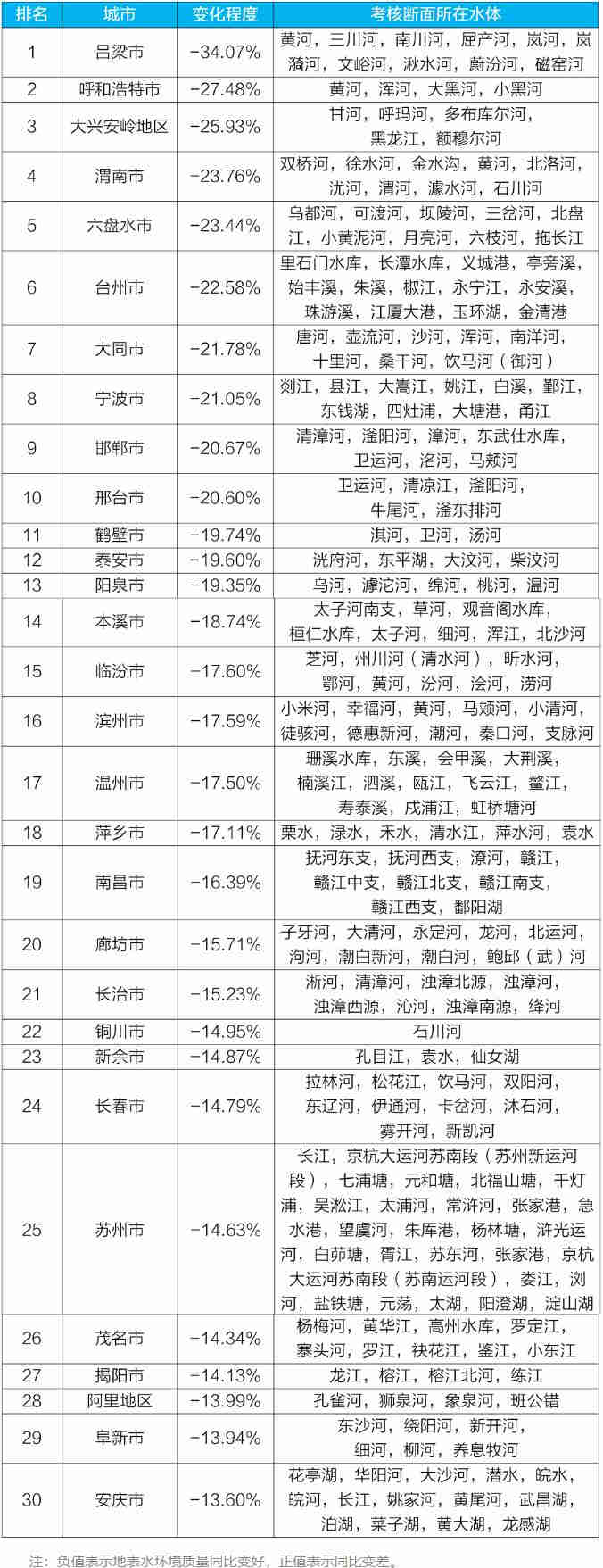 地表水环境质量