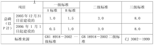 河水总磷一般是多少