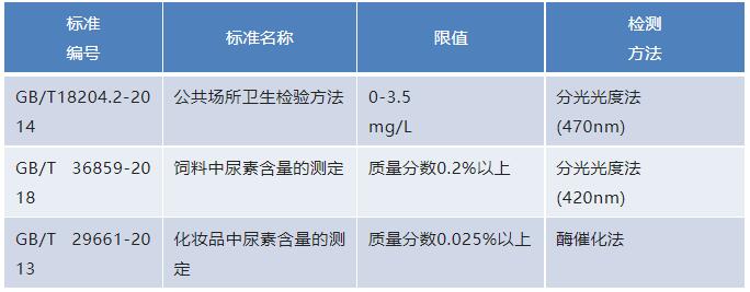 游泳池尿素检测方法及原理