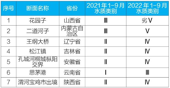 全国1—9月地表水水质形势研判