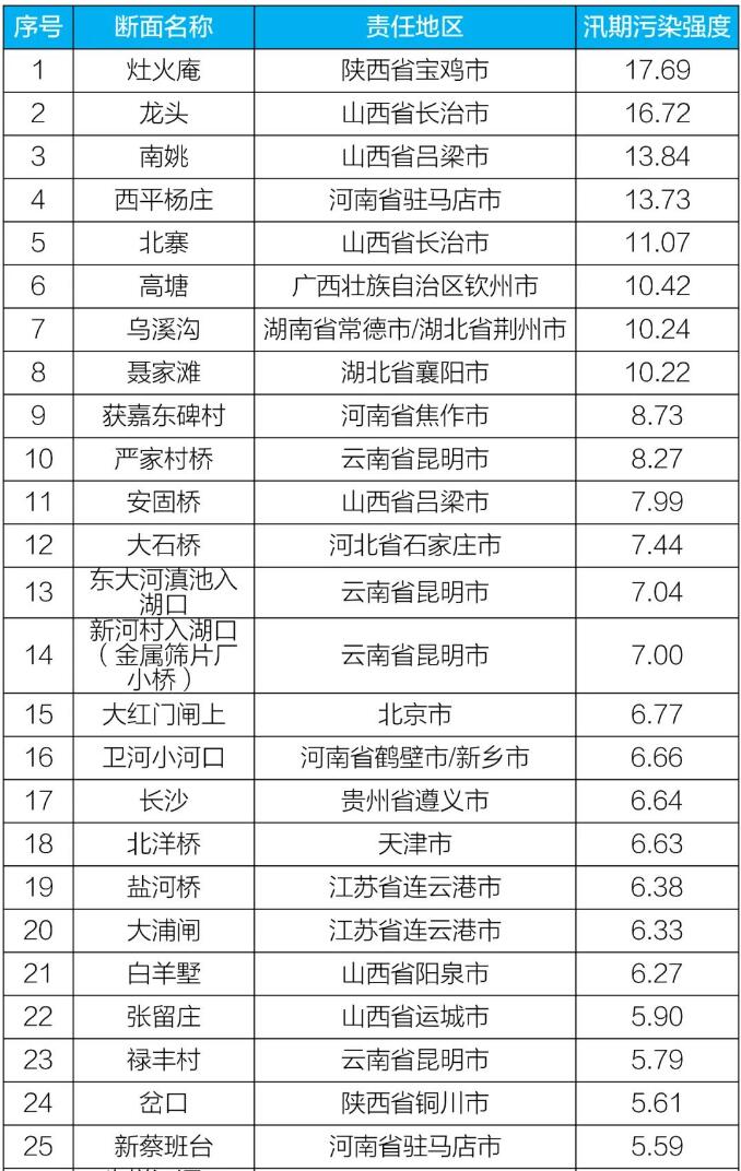 1—9月地表水水质形势研判