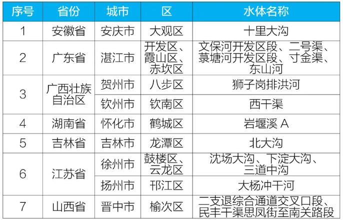 地表水水质