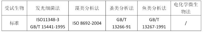 水质生物毒性监测的意义