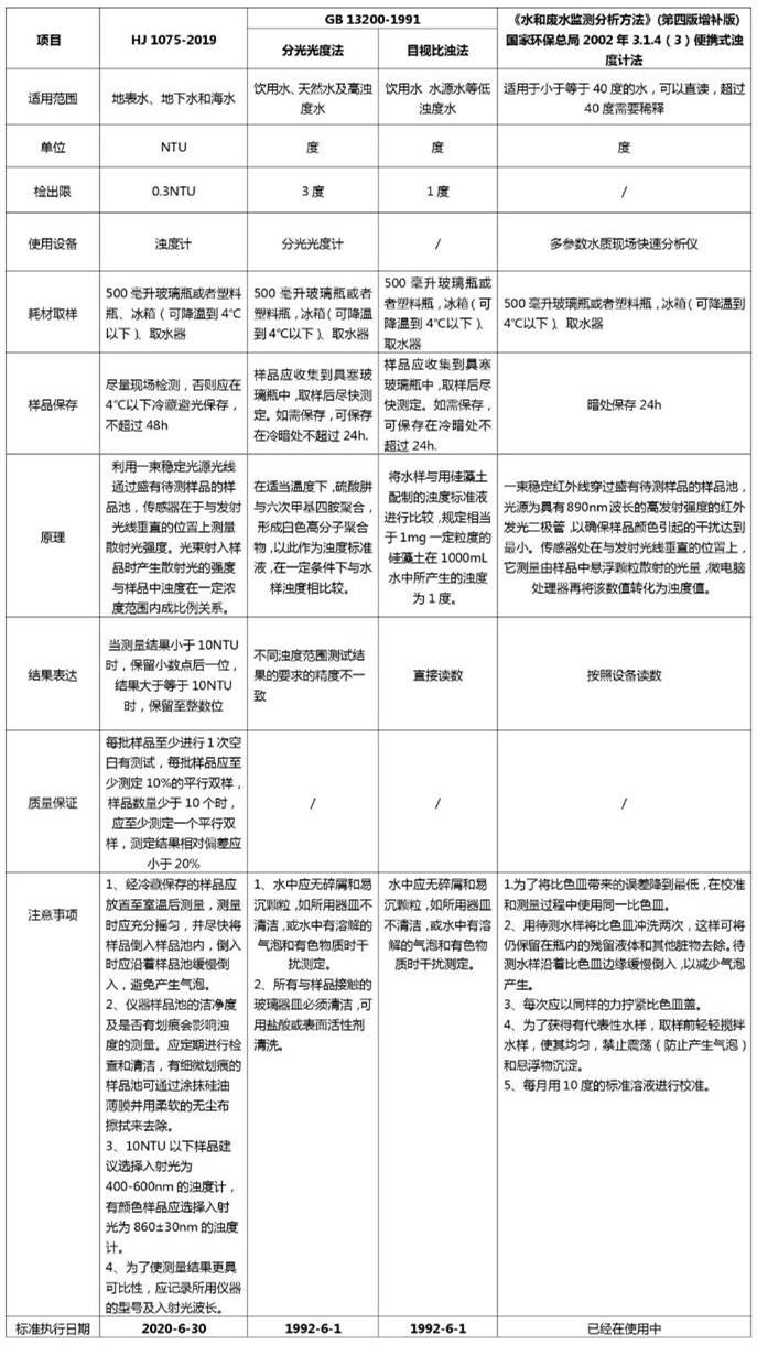 什么因素会影响浊度的测定