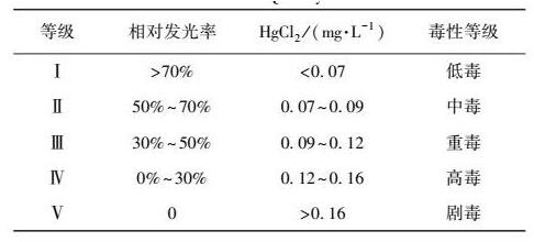 水质生物毒性检测