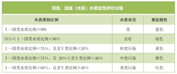河流水质评价标准