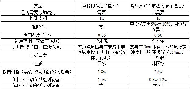 COD紫外分光光度法和国际法对比