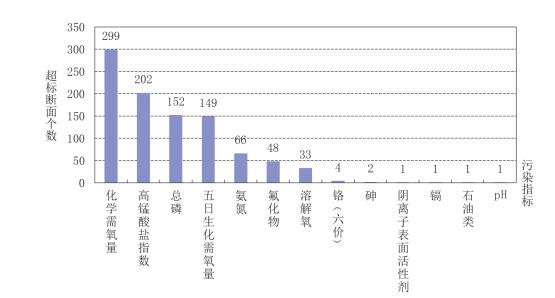 4月全国地表水污染指标统计