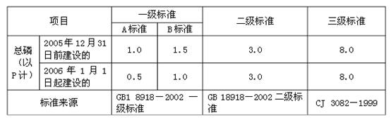 污水总磷排放标准