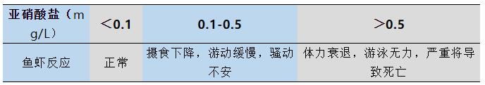 水产养殖水质