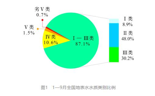 1—9月全国地表水环境质量排名