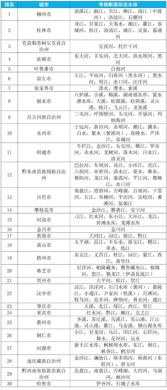 哪个城市地表水水质最好