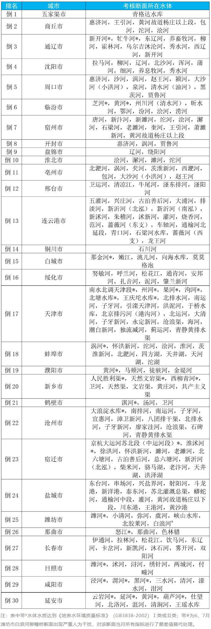 城市地表水水质