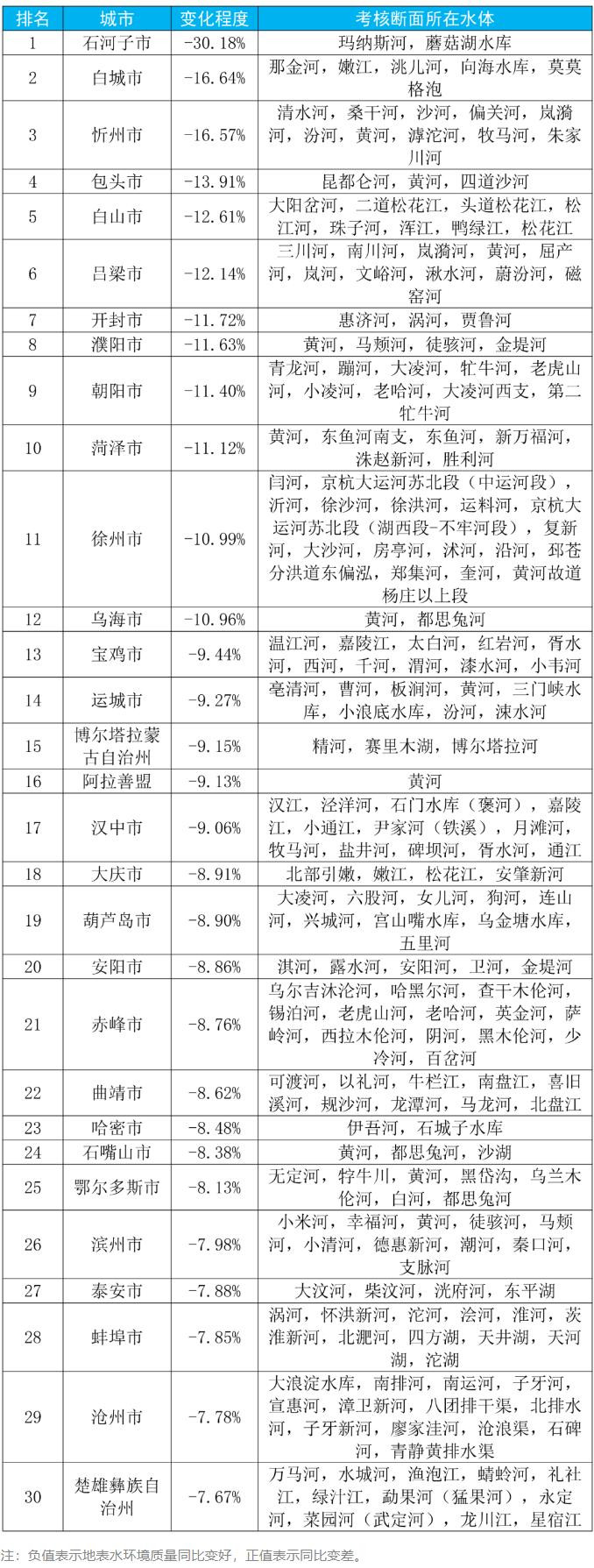 地表水水质