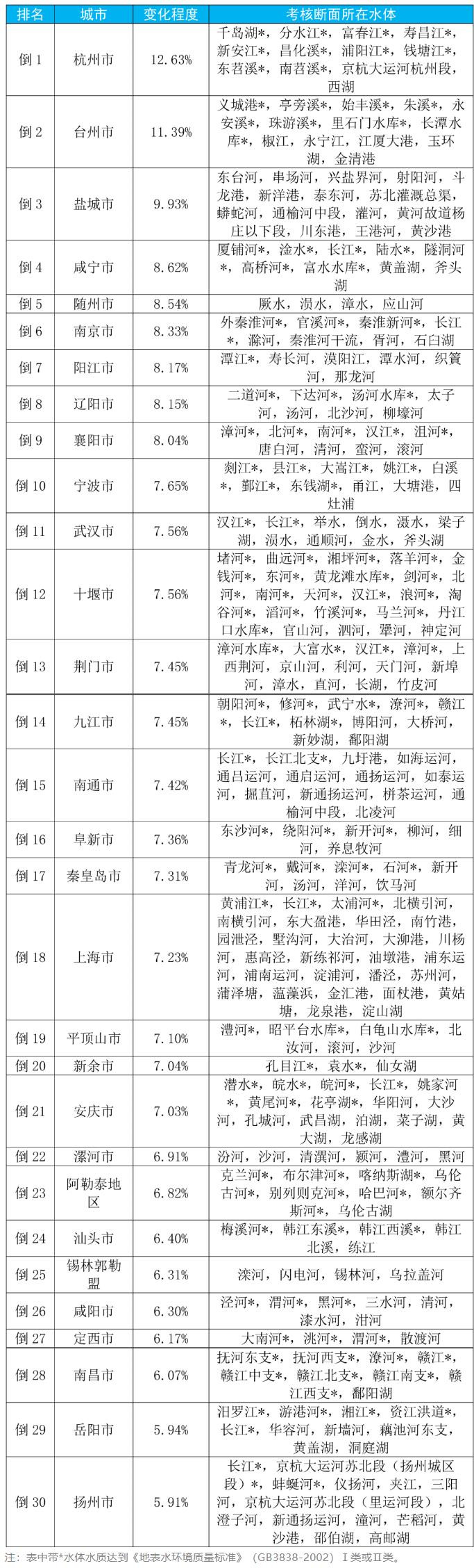 哪个城市地表水水质最好