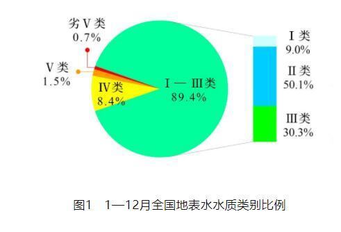 1—12月全国地表水环境质量状况汇总
