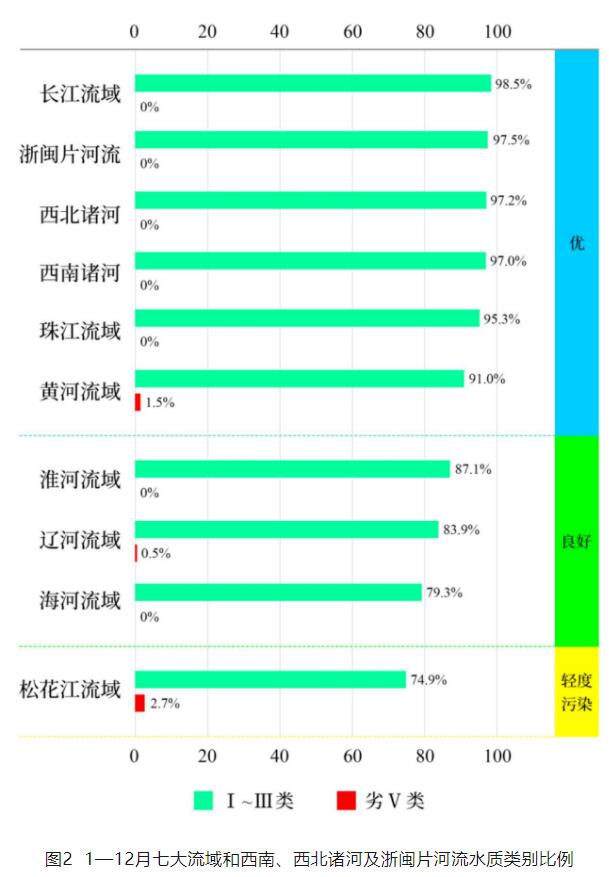 全国地表水环境质量状况汇总
