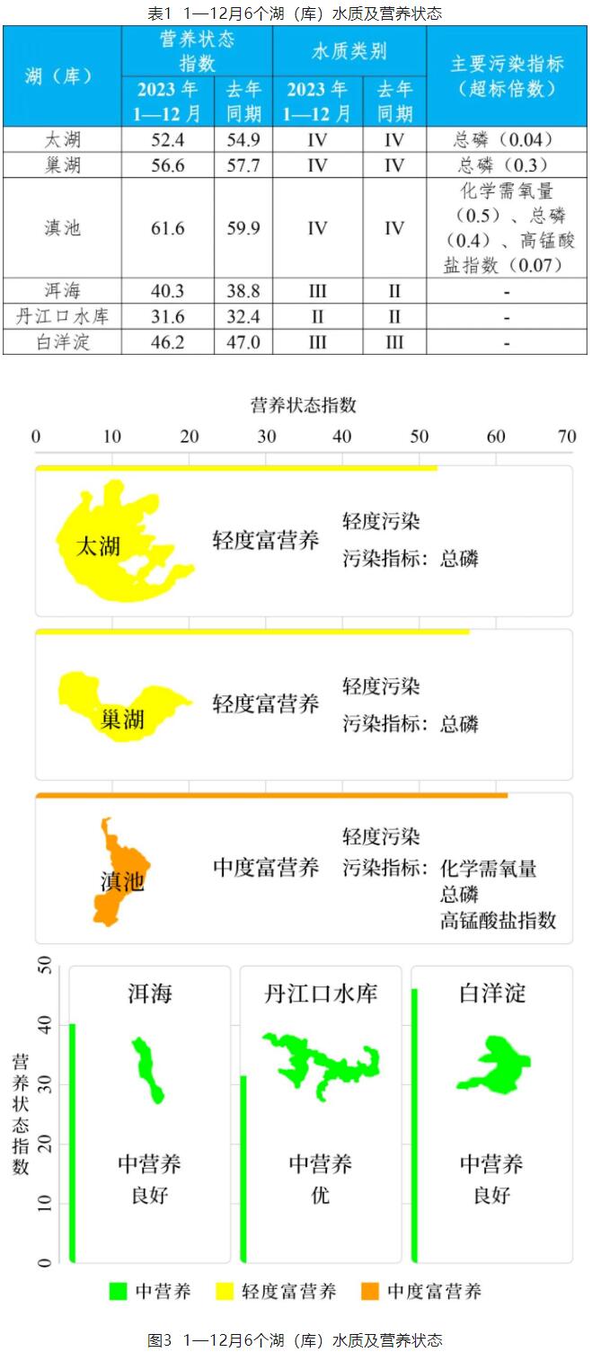 地表水环境质量状况汇总