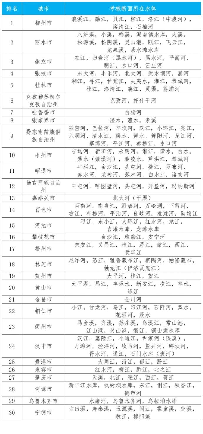 全国城市地表水水质排名