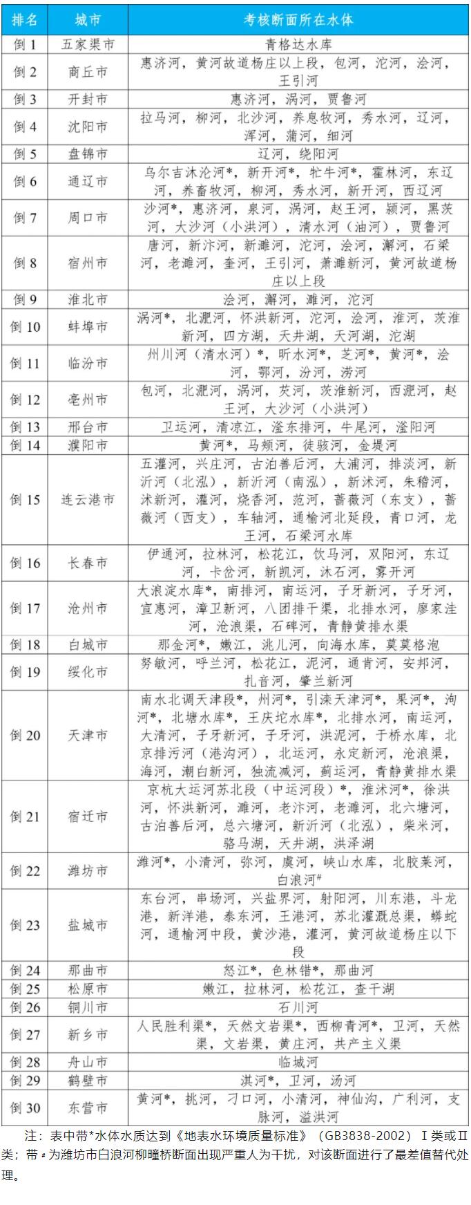 城市地表水水质排名