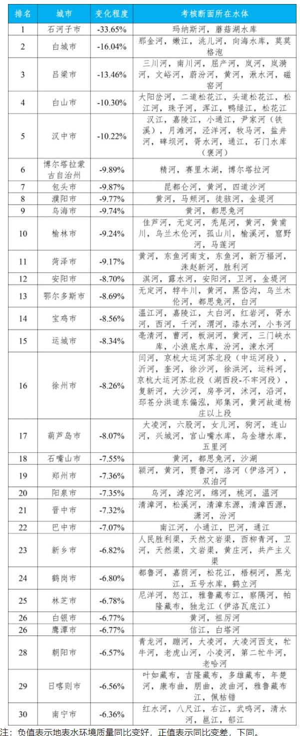 地表水水质排名