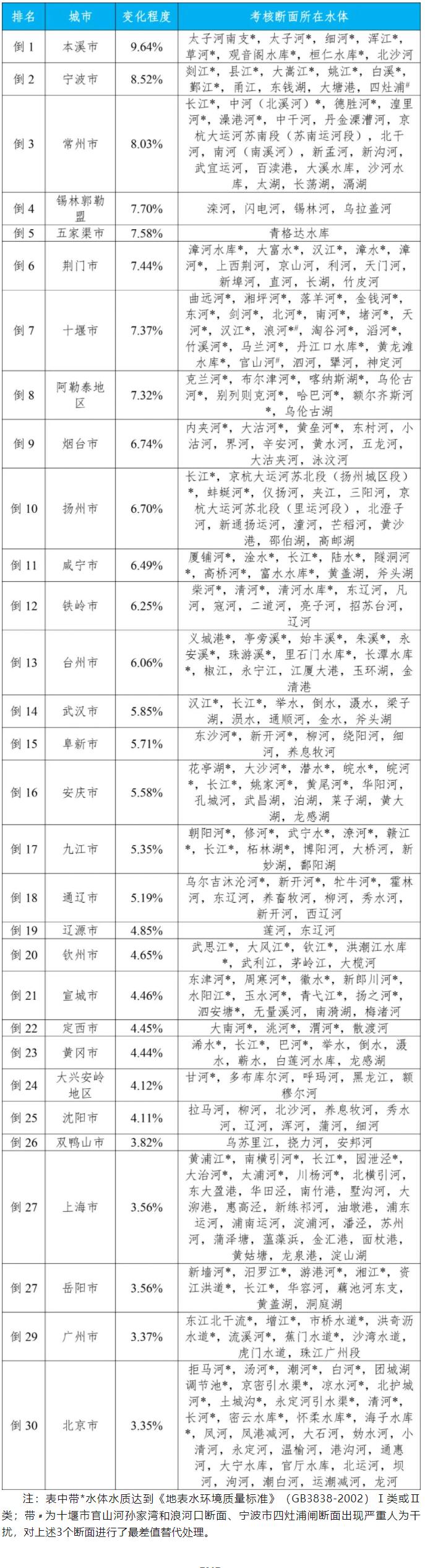 地表水水质