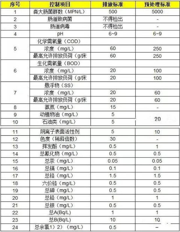 医疗污水的排放标准
