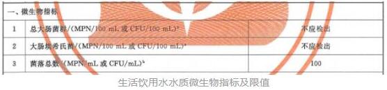 饮用水水质微生物指标及限值