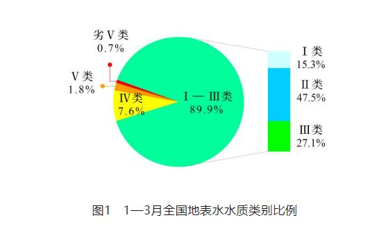 【统计】生态环境部公布2024年1—3月全国地表水环境质量状况