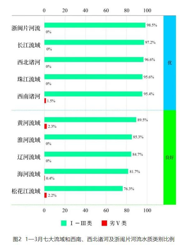 生态环境部公布2024年1—3月全国地表水环境质量状况