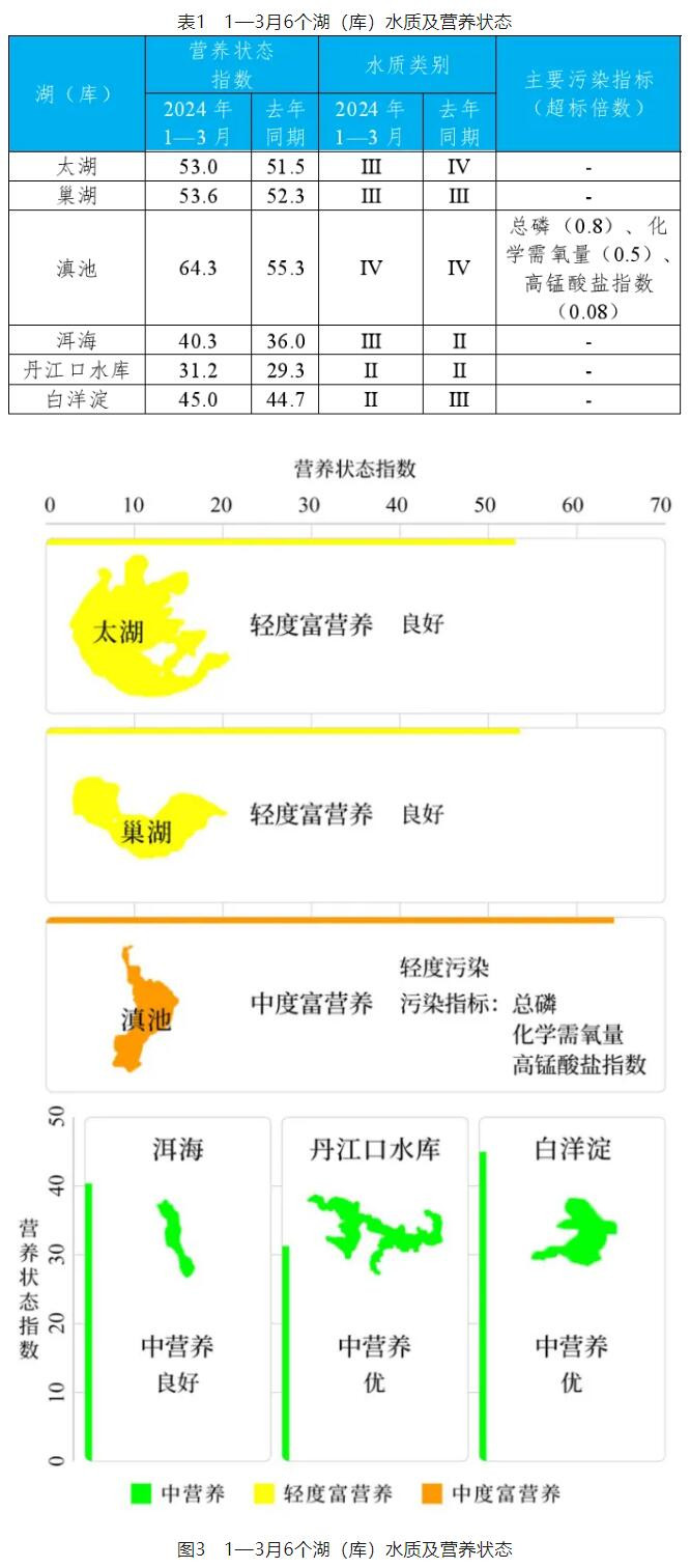 2024年1—3月全国地表水环境质量状况