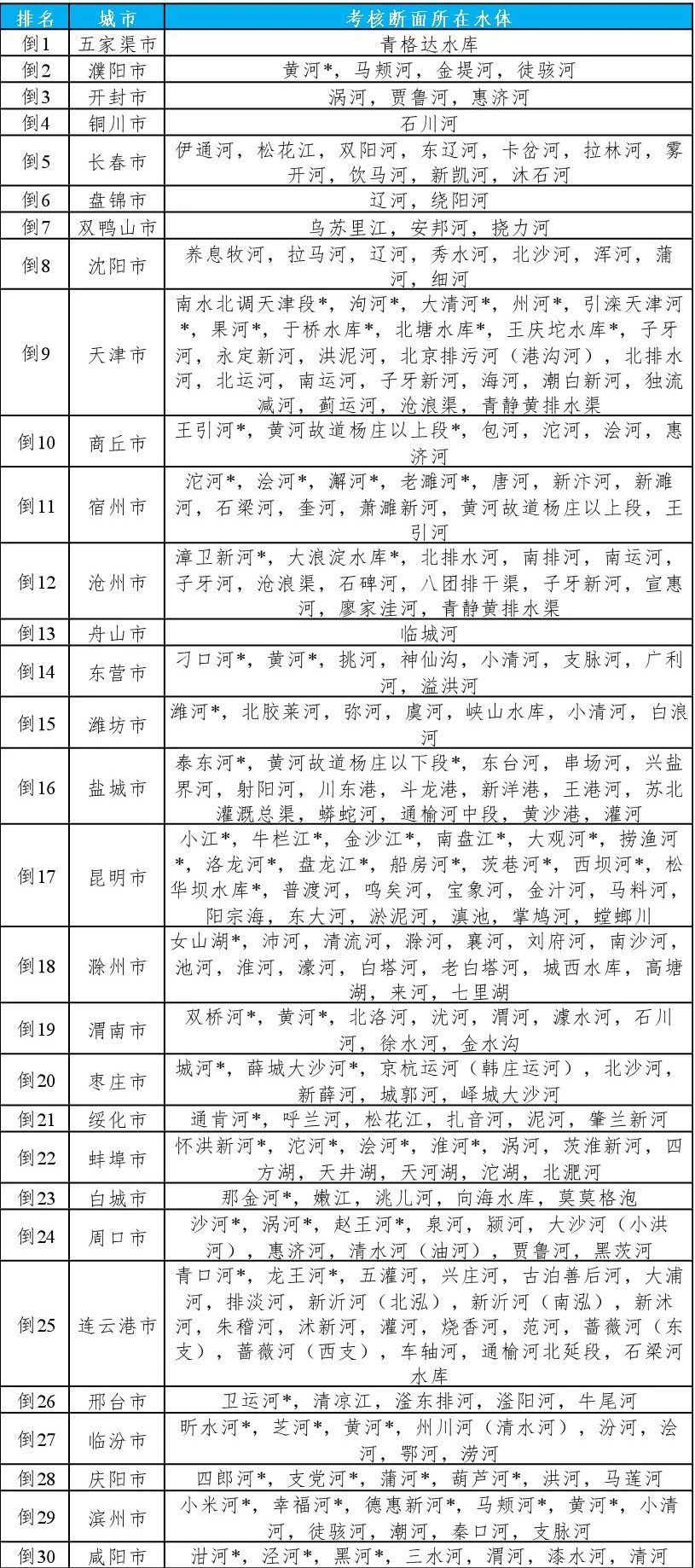 全国地表水环境质量状况