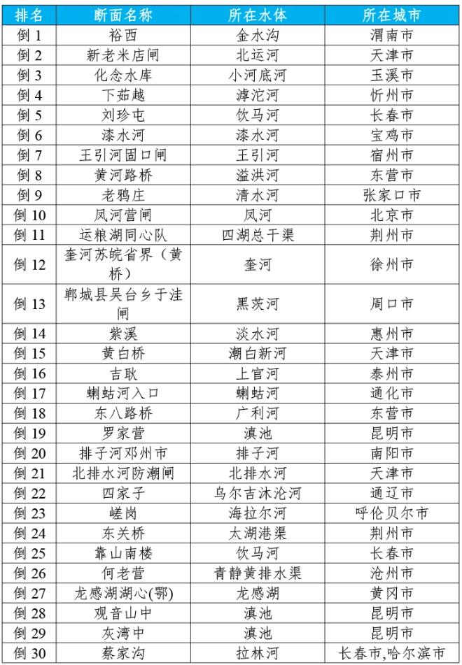 地表水环境质量