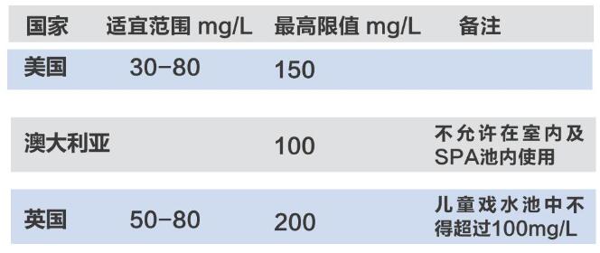 户外泳池为什么要检测水质氰尿酸含量