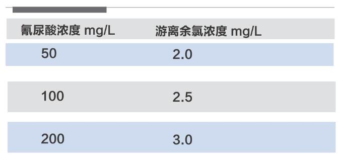 泳池氰尿酸标准限值