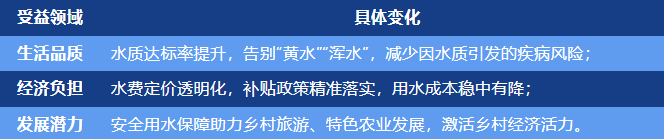 农村供水保障