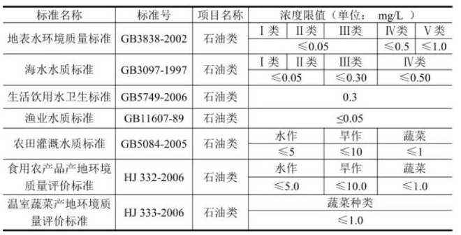 水中油类物质检测标准